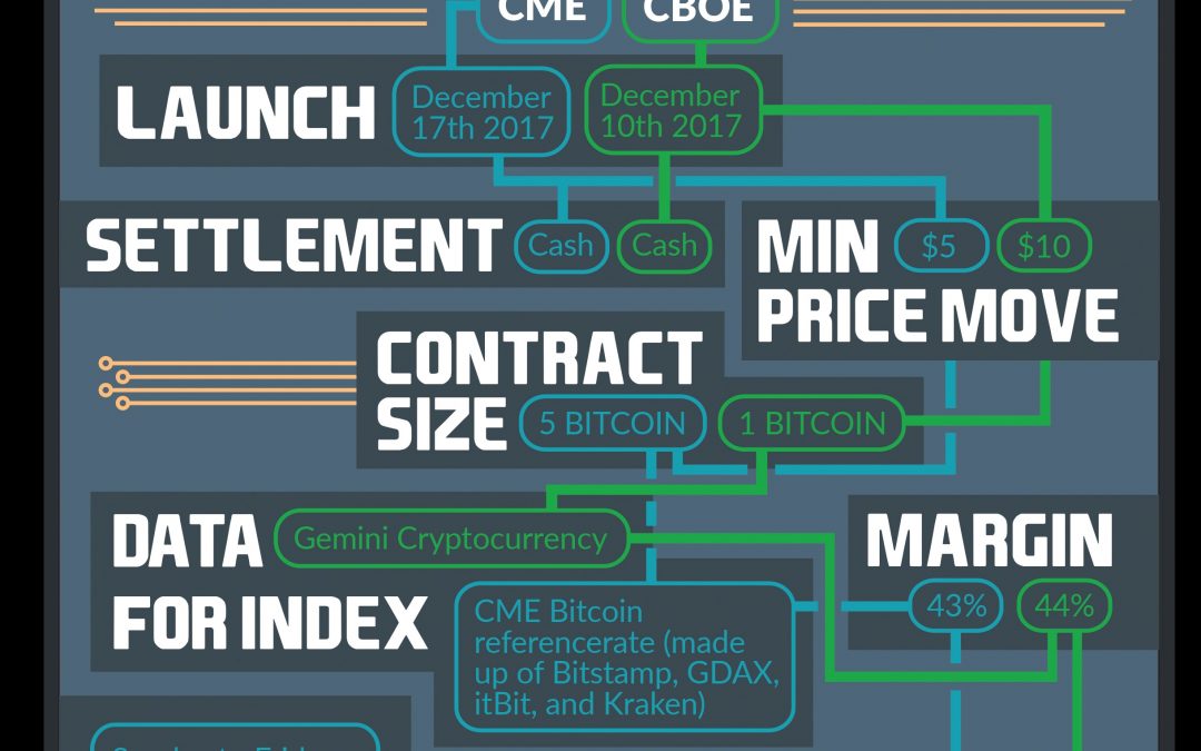 Bitcoin Futures in a Nutshell (Infographic)