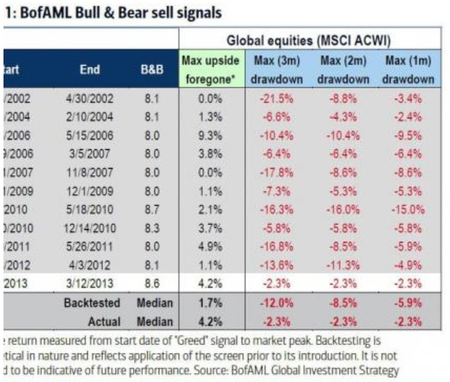 BofA’s Bull Bear Indicator Close to Another Powerful Sell Signal