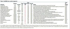 bull-bear-2-300x124 BofA’s Bull Bear Indicator Close to Another Powerful Sell Signal