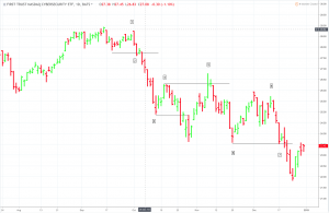 CIBR-300x195 Swing Trading Insights: Getting Into a Position After Missing a Big Entry Point