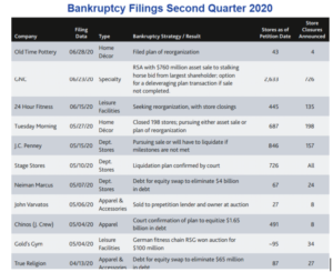 Screenshot-2020-10-01-at-11.06.50-AM-300x245 Retail Bankruptcies Are Soaring