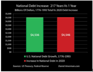 Screenshot-2021-01-21-at-10.44.37-AM-300x233 US Just Accumulated 200+ Years Worth of National Debt in Just One Year